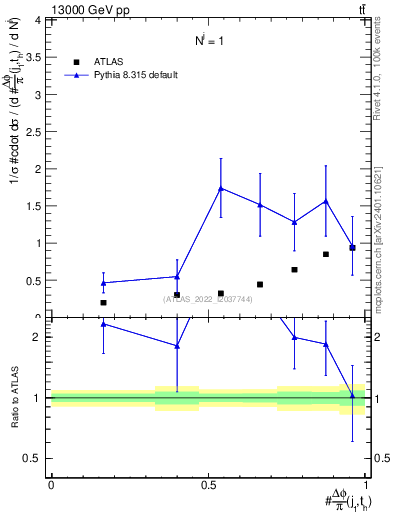 Plot of topej.dphi in 13000 GeV pp collisions