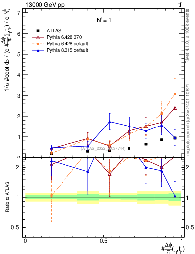 Plot of topej.dphi in 13000 GeV pp collisions