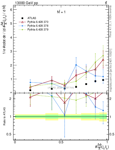 Plot of topej.dphi in 13000 GeV pp collisions