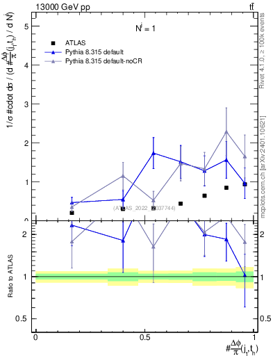 Plot of topej.dphi in 13000 GeV pp collisions