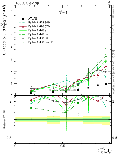 Plot of topej.dphi in 13000 GeV pp collisions