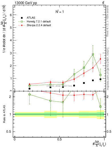 Plot of topej.dphi in 13000 GeV pp collisions