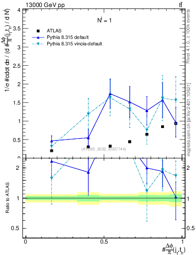 Plot of topej.dphi in 13000 GeV pp collisions