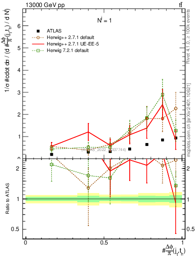 Plot of topej.dphi in 13000 GeV pp collisions