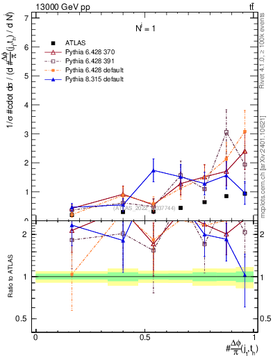 Plot of topej.dphi in 13000 GeV pp collisions