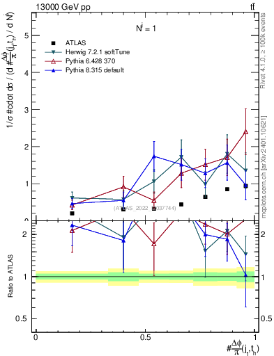 Plot of topej.dphi in 13000 GeV pp collisions