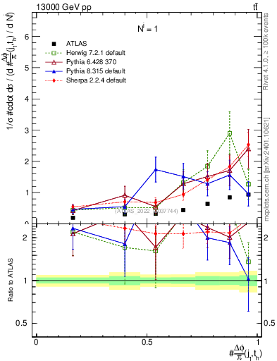 Plot of topej.dphi in 13000 GeV pp collisions