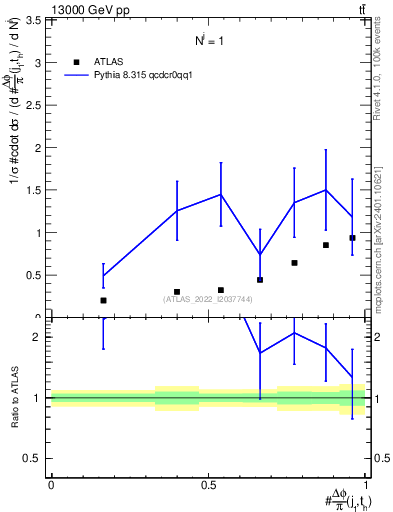 Plot of topej.dphi in 13000 GeV pp collisions