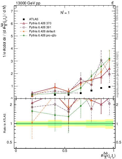 Plot of topej.dphi in 13000 GeV pp collisions