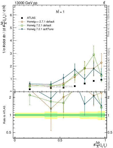 Plot of topej.dphi in 13000 GeV pp collisions