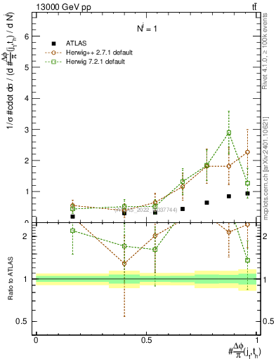 Plot of topej.dphi in 13000 GeV pp collisions