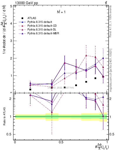 Plot of topej.dphi in 13000 GeV pp collisions
