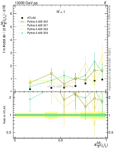 Plot of topej.dphi in 13000 GeV pp collisions