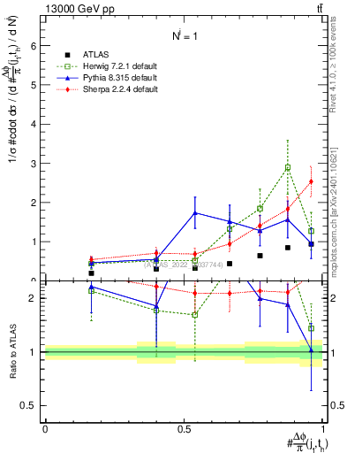 Plot of topej.dphi in 13000 GeV pp collisions