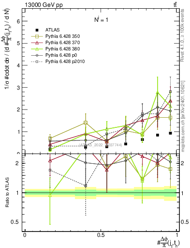 Plot of topej.dphi in 13000 GeV pp collisions