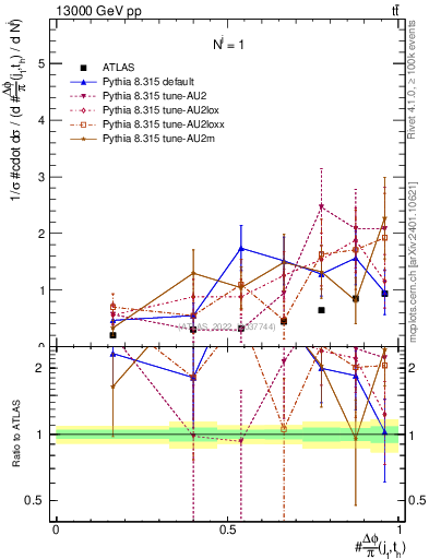 Plot of topej.dphi in 13000 GeV pp collisions