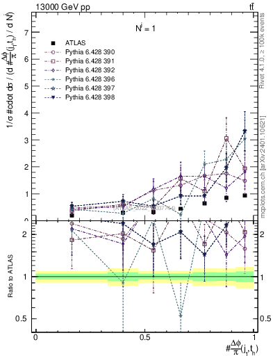 Plot of topej.dphi in 13000 GeV pp collisions