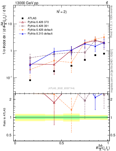 Plot of topej.dphi in 13000 GeV pp collisions