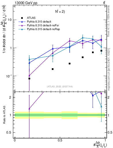 Plot of topej.dphi in 13000 GeV pp collisions
