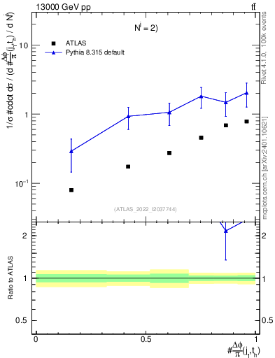 Plot of topej.dphi in 13000 GeV pp collisions