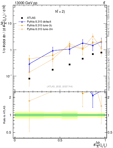 Plot of topej.dphi in 13000 GeV pp collisions
