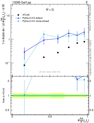 Plot of topej.dphi in 13000 GeV pp collisions