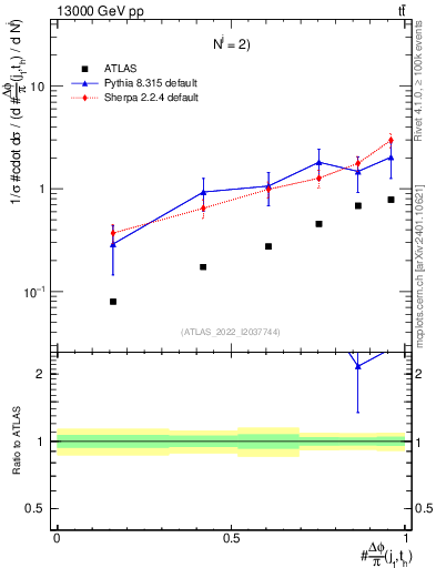 Plot of topej.dphi in 13000 GeV pp collisions