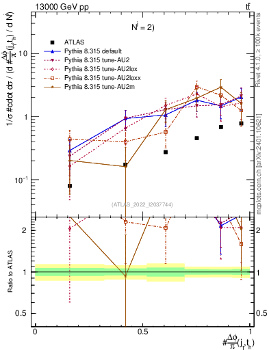 Plot of topej.dphi in 13000 GeV pp collisions