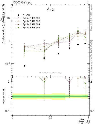 Plot of topej.dphi in 13000 GeV pp collisions