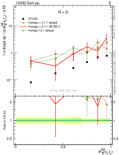 Plot of topej.dphi in 13000 GeV pp collisions
