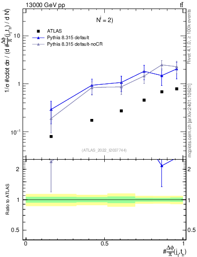 Plot of topej.dphi in 13000 GeV pp collisions