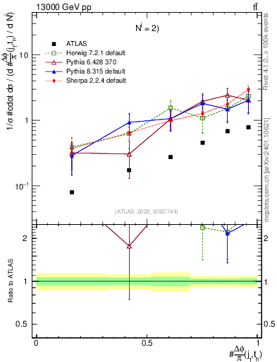 Plot of topej.dphi in 13000 GeV pp collisions