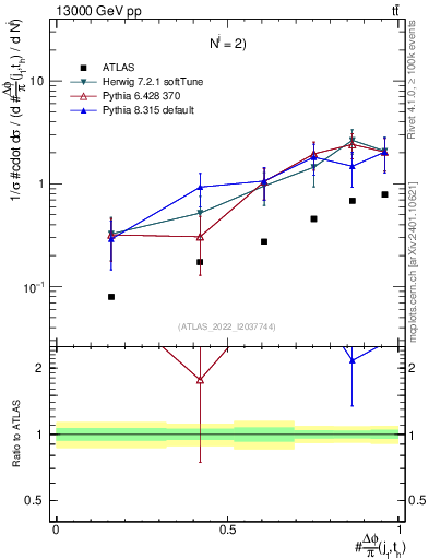 Plot of topej.dphi in 13000 GeV pp collisions