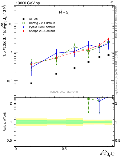 Plot of topej.dphi in 13000 GeV pp collisions