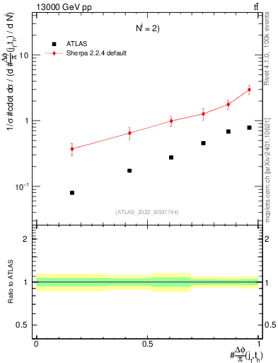 Plot of topej.dphi in 13000 GeV pp collisions