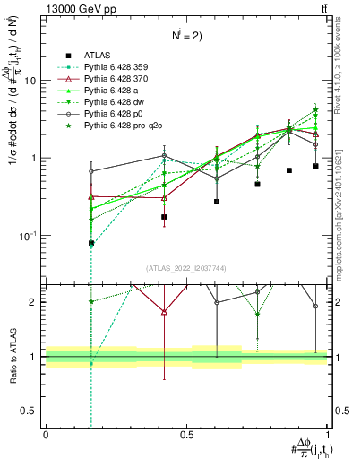 Plot of topej.dphi in 13000 GeV pp collisions
