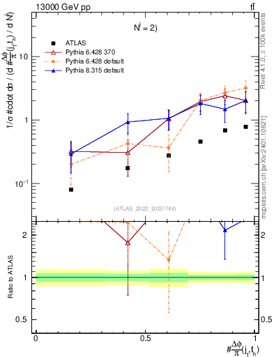 Plot of topej.dphi in 13000 GeV pp collisions