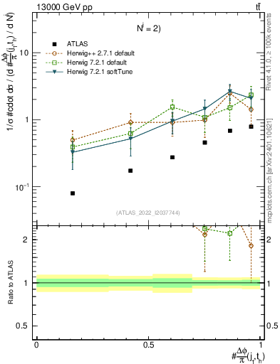 Plot of topej.dphi in 13000 GeV pp collisions