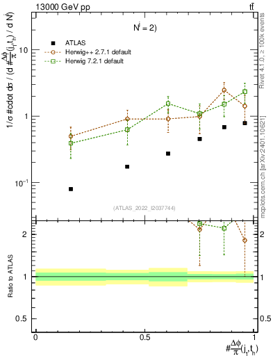 Plot of topej.dphi in 13000 GeV pp collisions