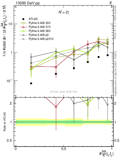 Plot of topej.dphi in 13000 GeV pp collisions