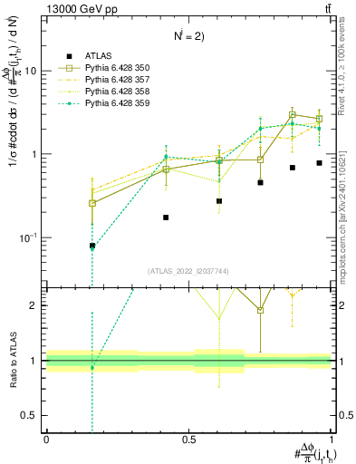 Plot of topej.dphi in 13000 GeV pp collisions