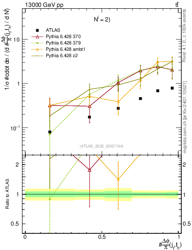 Plot of topej.dphi in 13000 GeV pp collisions