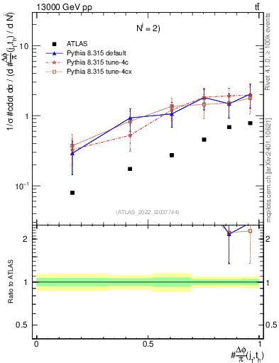 Plot of topej.dphi in 13000 GeV pp collisions