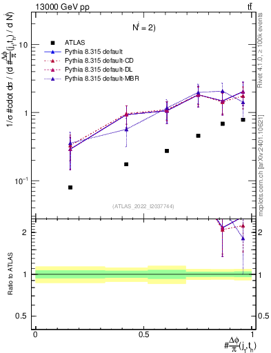 Plot of topej.dphi in 13000 GeV pp collisions
