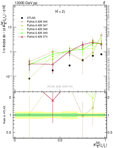 Plot of topej.dphi in 13000 GeV pp collisions