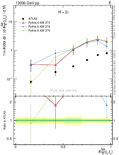 Plot of topej.dphi in 13000 GeV pp collisions