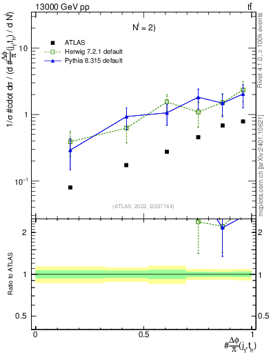Plot of topej.dphi in 13000 GeV pp collisions