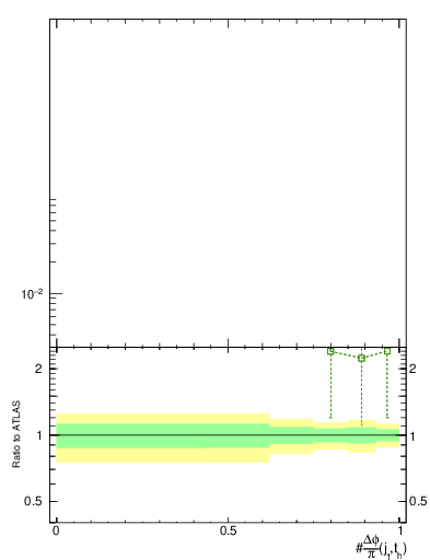 Plot of topej.dphi in 13000 GeV pp collisions