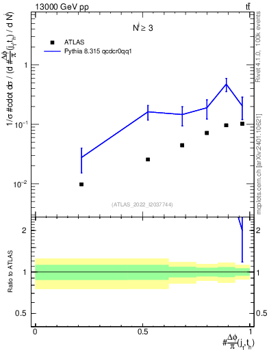 Plot of topej.dphi in 13000 GeV pp collisions