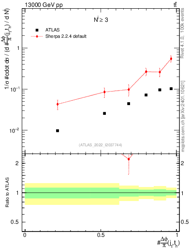 Plot of topej.dphi in 13000 GeV pp collisions